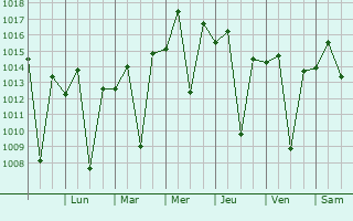Graphe de la pression atmosphrique prvue pour Barroso