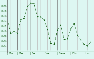 Graphe de la pression atmosphrique prvue pour Mudanjiang