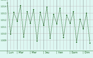 Graphe de la pression atmosphrique prvue pour Livingstonia