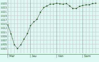 Graphe de la pression atmosphérique prévue pour Egersund
