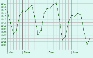 Graphe de la pression atmosphérique prévue pour Vistahermosa de Negrete