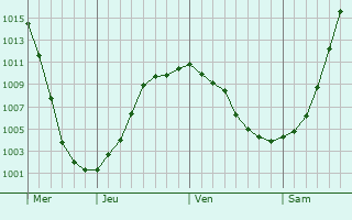 Graphe de la pression atmosphrique prvue pour Salihorsk
