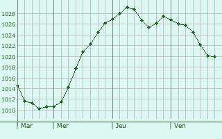 Graphe de la pression atmosphrique prvue pour Ravenna