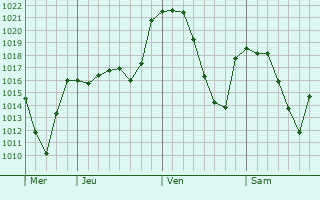 Graphe de la pression atmosphérique prévue pour Santo Domingo de la Calzada