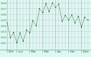 Graphe de la pression atmosphrique prvue pour Camal