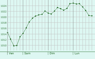Graphe de la pression atmosphrique prvue pour Linkenheim-Hochstetten