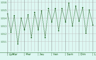 Graphe de la pression atmosphrique prvue pour Amaraji