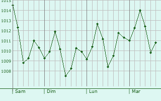 Graphe de la pression atmosphérique prévue pour Khardah