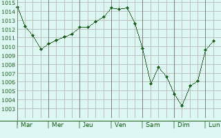 Graphe de la pression atmosphrique prvue pour Saint-Lyphard