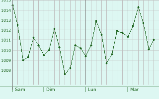 Graphe de la pression atmosphérique prévue pour Kandi