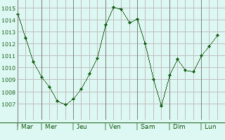 Graphe de la pression atmosphrique prvue pour Flchy