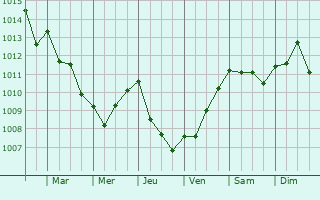 Graphe de la pression atmosphrique prvue pour les Corts