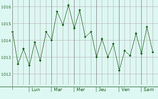 Graphe de la pression atmosphrique prvue pour Aguada
