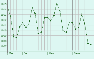 Graphe de la pression atmosphérique prévue pour Ishurdi