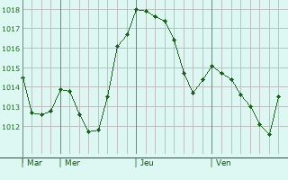 Graphe de la pression atmosphérique prévue pour Frasin