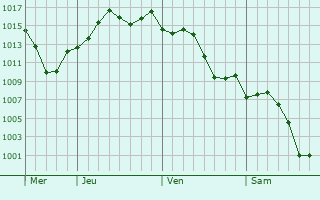 Graphe de la pression atmosphrique prvue pour Sirte