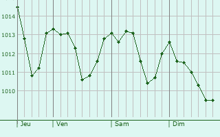 Graphe de la pression atmosphérique prévue pour Soriano nel Cimino