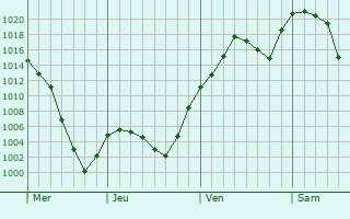 Graphe de la pression atmosphérique prévue pour Ephraim