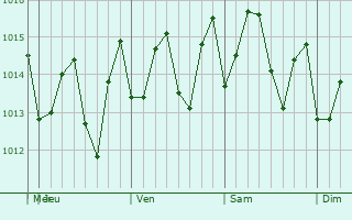 Graphe de la pression atmosphérique prévue pour Basseterre