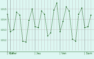 Graphe de la pression atmosphérique prévue pour Marabella