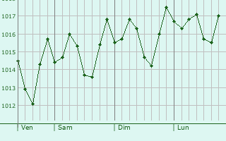 Graphe de la pression atmosphérique prévue pour Nagua