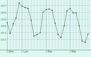 Graphe de la pression atmosphérique prévue pour Céaux-d
