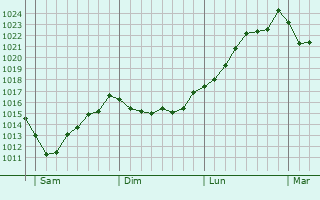 Graphe de la pression atmosphérique prévue pour Eibar