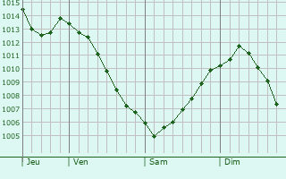 Graphe de la pression atmosphrique prvue pour Sault Ste. Marie