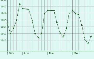 Graphe de la pression atmosphérique prévue pour Retournac
