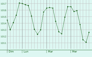 Graphe de la pression atmosphérique prévue pour Mercoeur