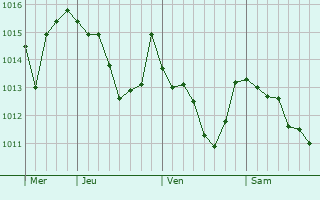 Graphe de la pression atmosphérique prévue pour Olevano Romano