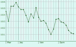 Graphe de la pression atmosphérique prévue pour Ferentino