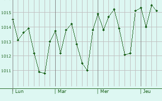 Graphe de la pression atmosphérique prévue pour Franco da Rocha