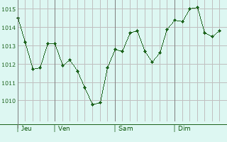 Graphe de la pression atmosphérique prévue pour Chalandry-Élaire