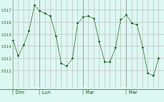 Graphe de la pression atmosphérique prévue pour Saint-Christophe-sur-Dolaison