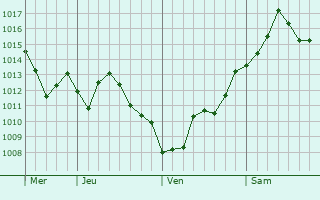 Graphe de la pression atmosphérique prévue pour Domèvre-sur-Avière
