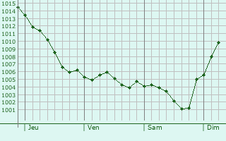 Graphe de la pression atmosphrique prvue pour Savigny-sur-Clairis