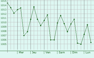 Graphe de la pression atmosphrique prvue pour Neiva