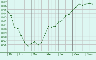 Graphe de la pression atmosphrique prvue pour Loigny-la-Bataille