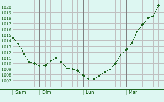 Graphe de la pression atmosphrique prvue pour Beerse