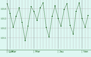Graphe de la pression atmosphrique prvue pour Mala