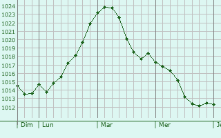 Graphe de la pression atmosphérique prévue pour Gladenbach
