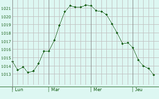 Graphe de la pression atmosphérique prévue pour Skælskør