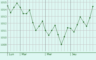 Graphe de la pression atmosphérique prévue pour Miyazaki-shi