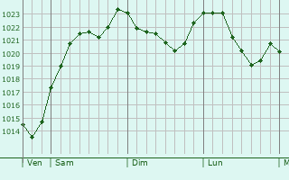 Graphe de la pression atmosphrique prvue pour Le Luhier
