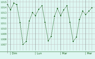 Graphe de la pression atmosphrique prvue pour Muyinga