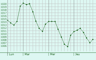Graphe de la pression atmosphérique prévue pour Boalo