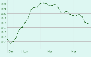 Graphe de la pression atmosphérique prévue pour Beauvois-en-Vermandois