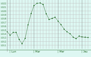 Graphe de la pression atmosphérique prévue pour Johanngeorgenstadt