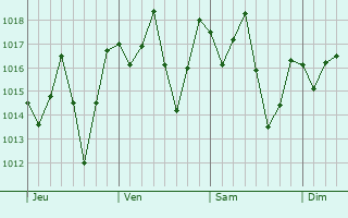 Graphe de la pression atmosphrique prvue pour Baixo Guandu